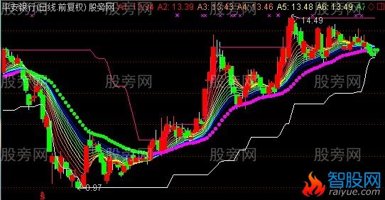 通达信天剑主图指标公式