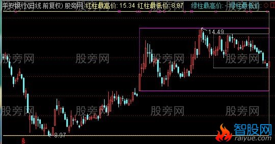 通达信北沙月周日MACD框指标公式