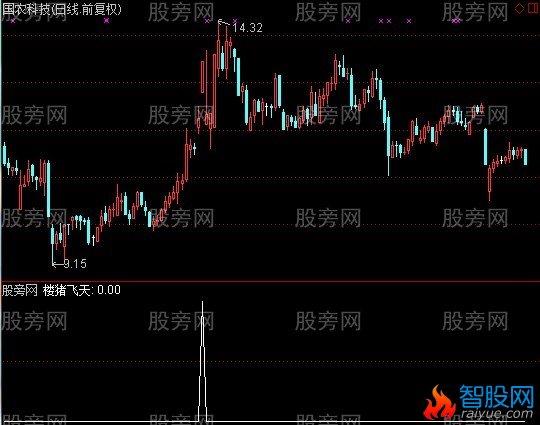 通达信楼猪飞天选股指标公式