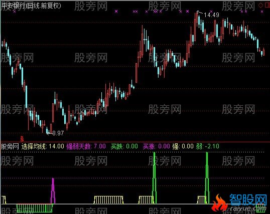 通达信强弱跌涨指标公式