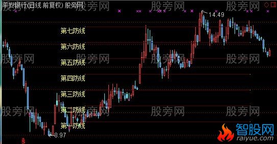 通达信七道防线主图指标公式