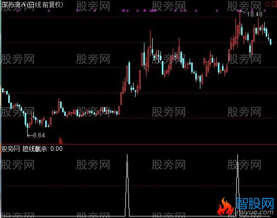 通达信短线截杀选股指标公式