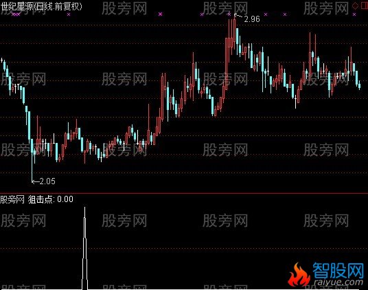 通达信狙击点选股指标公式