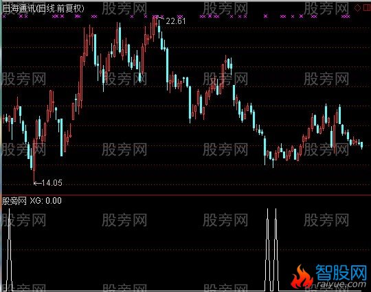 通达信BIASKDJ抄底选股指标公式