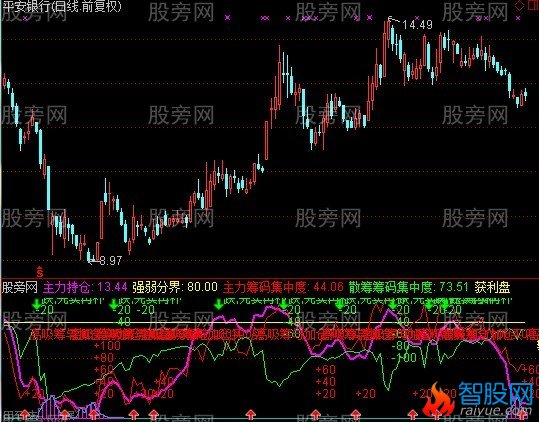 通达信主力持仓控盘指标公式