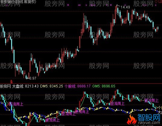 通达信逆流而上+选股指标公式