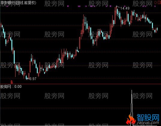 通达信短线起爆选股指标公式