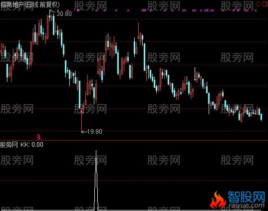通达信将行突破选股指标公式