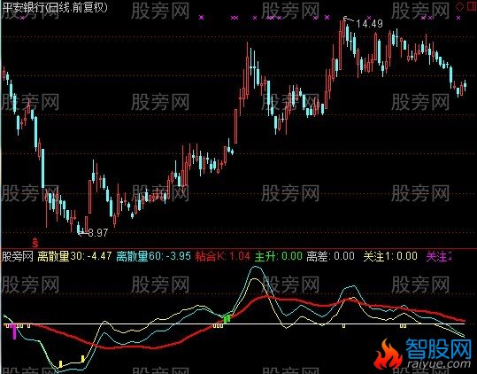 通达信粘和离散量指标公式