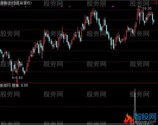 通达信短涨选股指标公式
