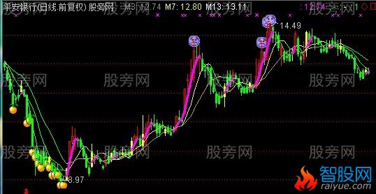 通达信做红K线主图指标公式