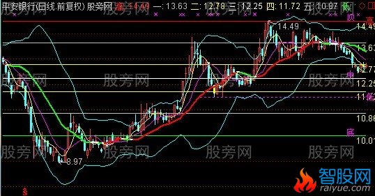 通达信价位主图指标公式