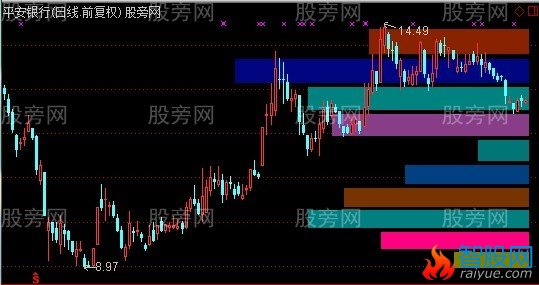 通达信彩色静态筹码分布主图指标公式