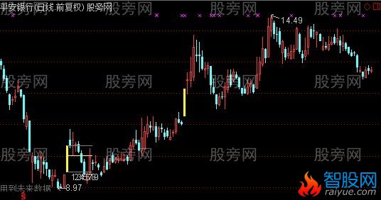 通达信涨停均价线主图指标公式