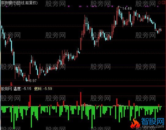 通达信温度与燃料指标公式