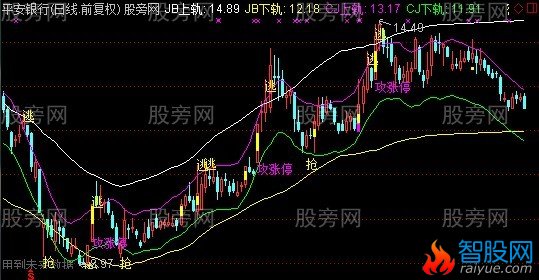 通达信GS通道主图指标公式
