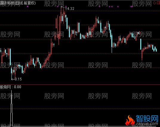 通达信蜻蜓点水选股指标公式