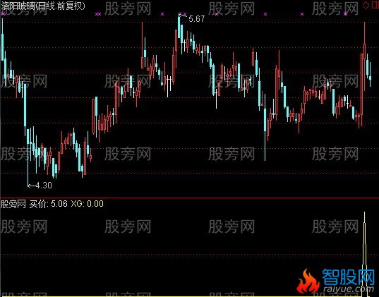 通达信上年线回档选股指标公式