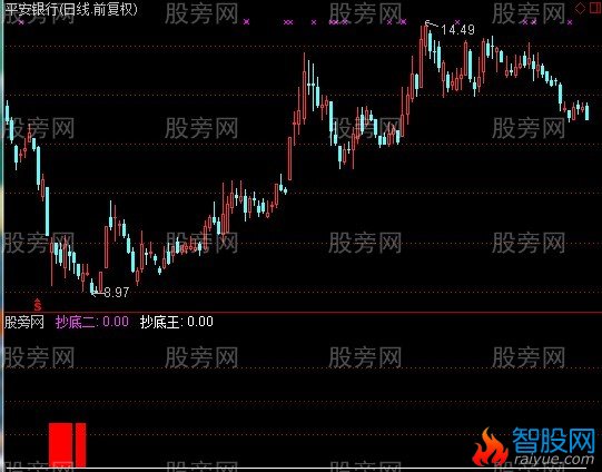 通达信精确底部指标公式