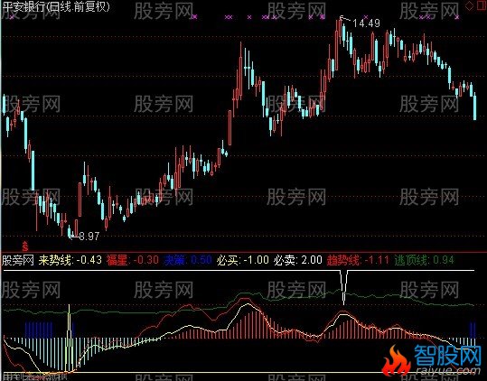 通达信齐发指标公式