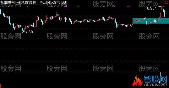 通达信整理上穿T线主图指标公式