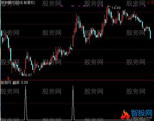 通达信超级资金选股指标公式
