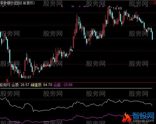 通达信山顶乖离指标公式