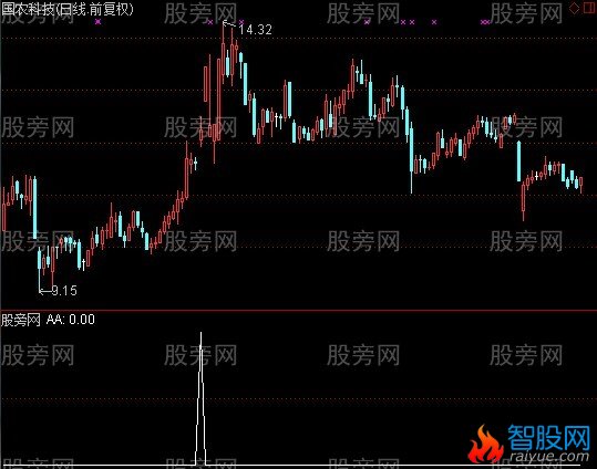 通达信碎心锁玉选股指标公式