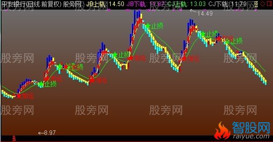 通达信真实资金流动主图指标公式