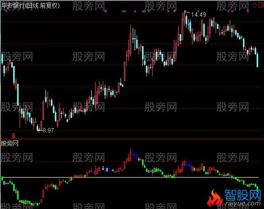 通达信强势股调整指标公式