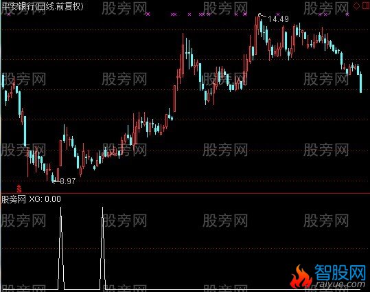 通达信上穿最低均线选股指标公式
