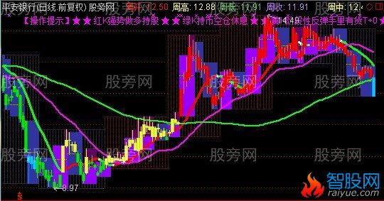 通达信马到成功趋势主图指标公式