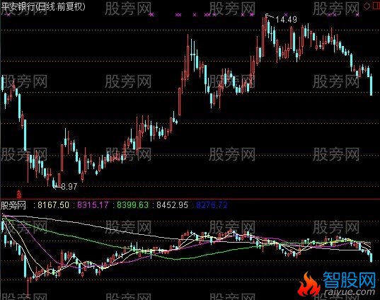 通达信指数K线指标公式