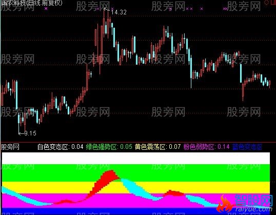 通达信五区趋势指标公式