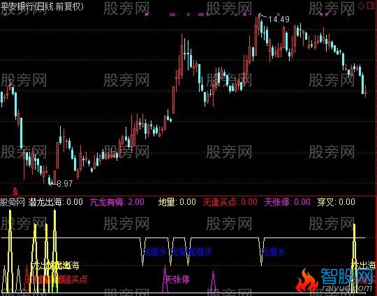 通达信龙出海指标公式