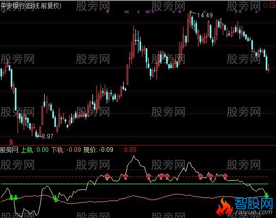 通达信上轨下轨指标公式