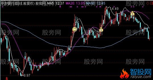 通达信黑马飞跃主图指标公式