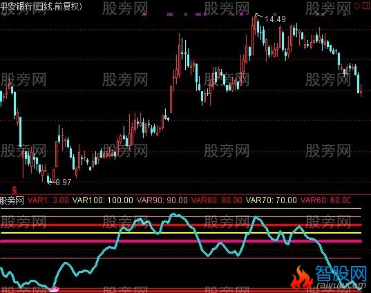 通达信牛股线指标公式