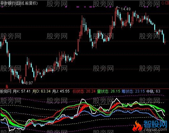 通达信价量筹指标公式