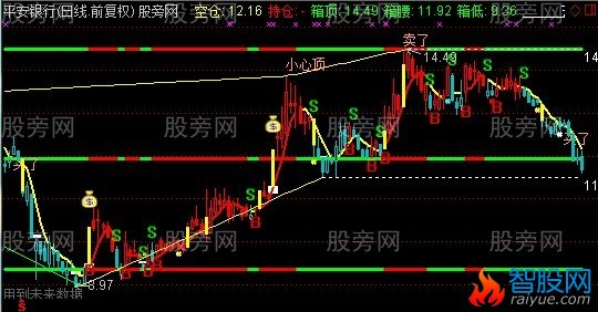 通达信无忧箱体主图指标公式
