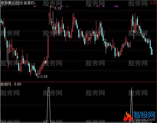 通达信弱市应用超短线选股指标公式