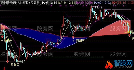 通达信2014回调买入主图指标公式