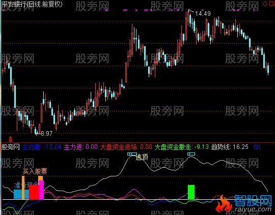 通达信现金买入股票指标公式