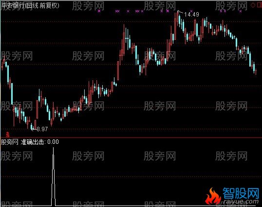 通达信准确出击选股指标公式