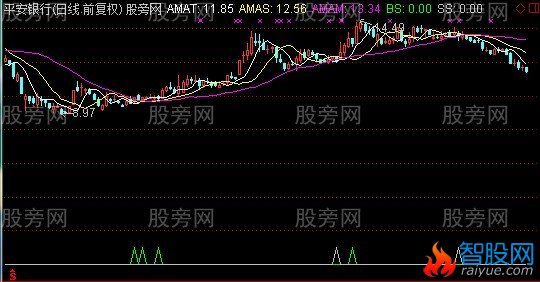 通达信均线后置主图指标公式