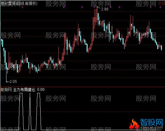 通达信主力布局建仓选股指标公式
