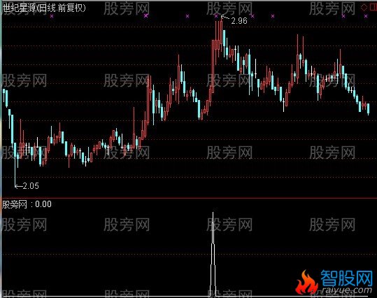 通达信倍量涨停指标公式