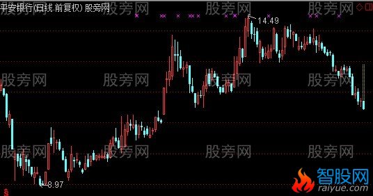 通达信虚拟涨停K线主图指标公式
