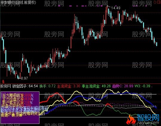 通达信看透主力指标公式
