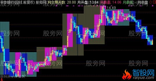 通达信看似明白主图指标公式